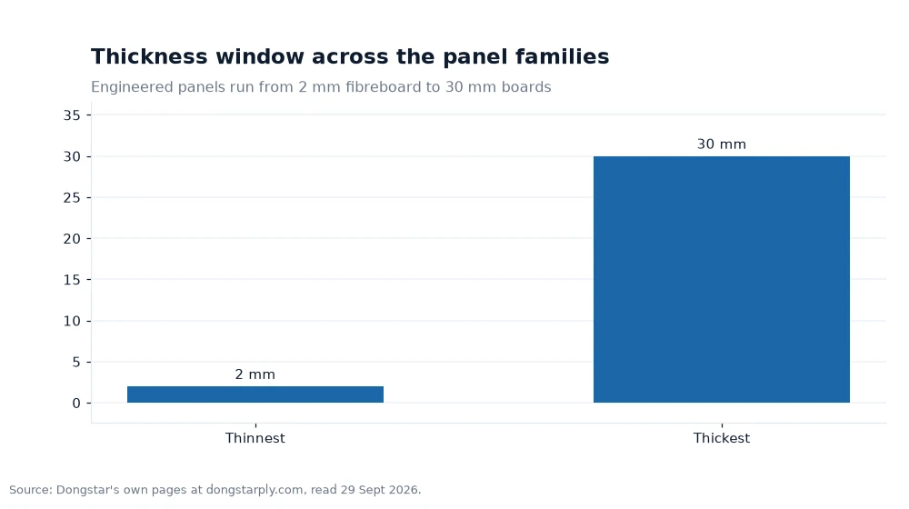 Bar chart: Thickness window across the panel families