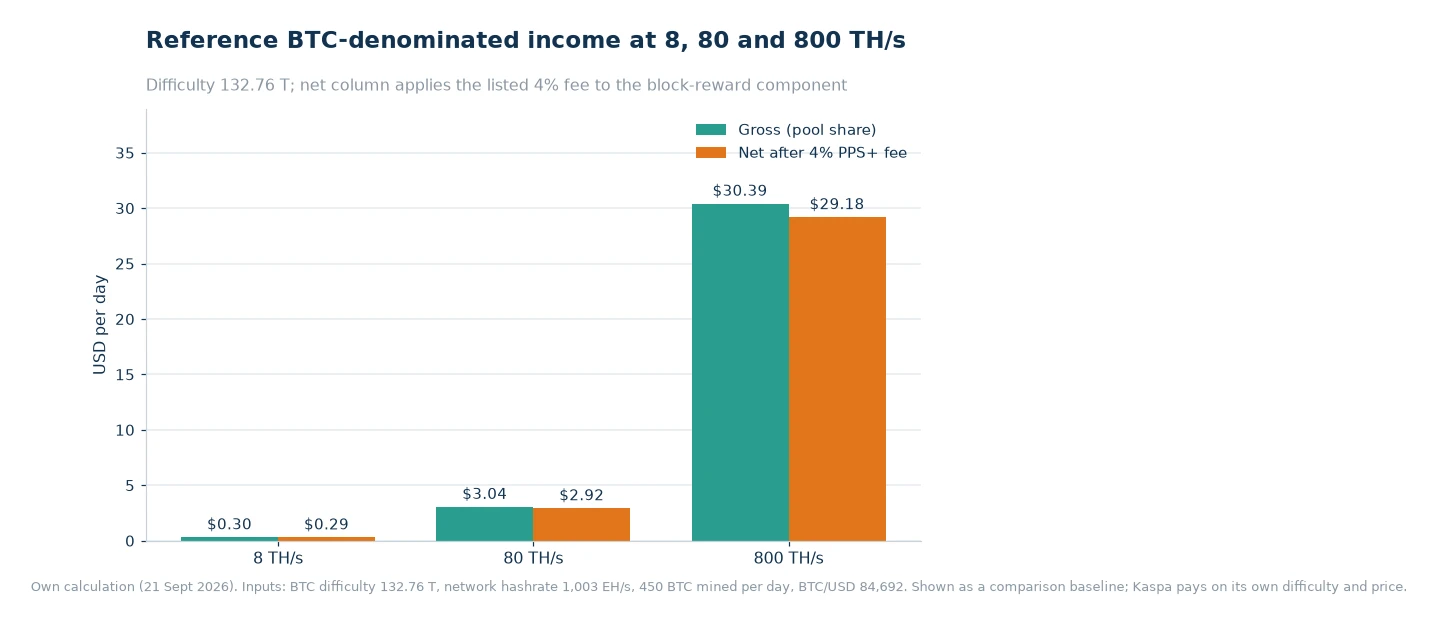 Bar chart of reference income at 8 TH/s, 80 TH/s and 800 TH/s